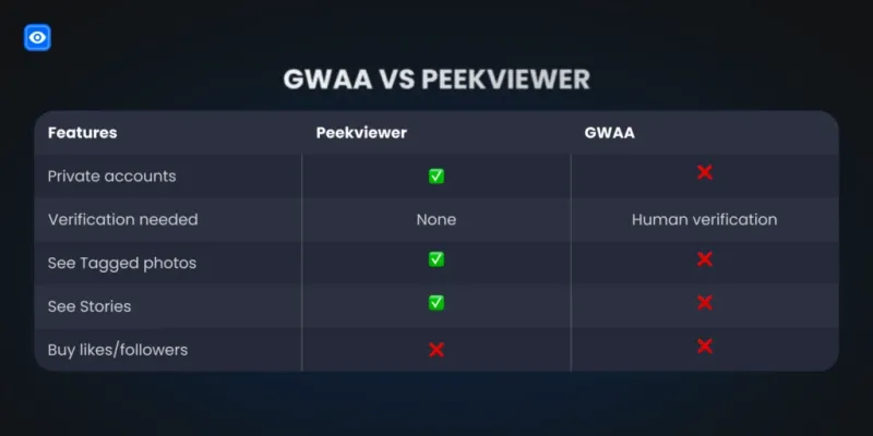 Gwaa vs Peekviewer